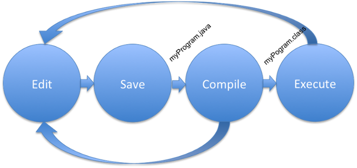 Edit Save Cycle button
