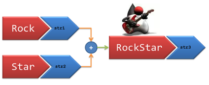 Concatenation diagram